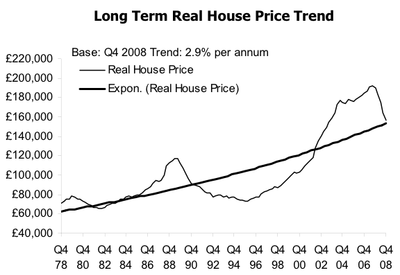 Long Term Real House Price Trend